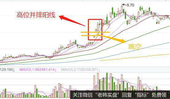 K线高位并排阳线实战案例