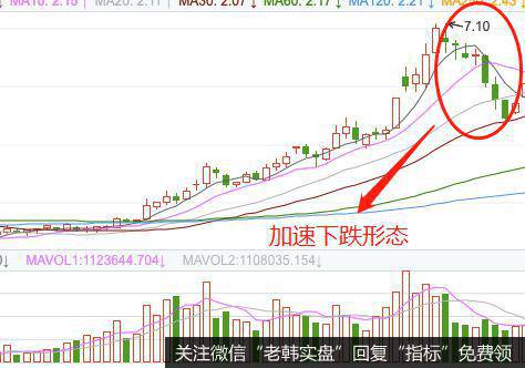 K线加速下跌形态的实战案例