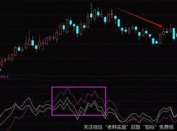 股票价格上涨至一定高度，白线、黄线、紫线产生了M头或是三重顶亦或是多重顶