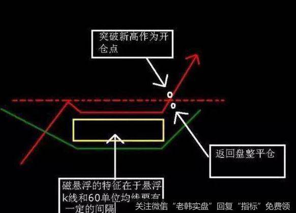 磁悬K线形态