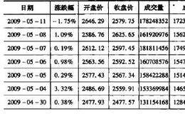 通过量价关系快速套利技法有哪些？