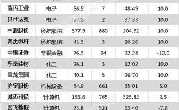 <em>沪指</em>跌3.40% 沪宁股份、诚迈科技等14只个股盘中股价创历史新高