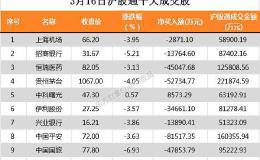 北向资金净卖出中国平安8.15亿、<em>贵州茅台</em>5.27亿