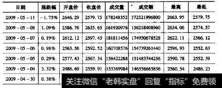 上证指数从2009年4月30日到5月11日的行情走势