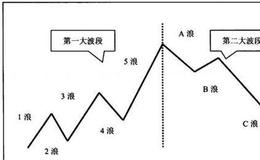 <em>波浪理论</em>的基本形态和特征