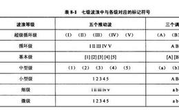 波段炒股：<em>波浪理论</em>及波浪的等级划分