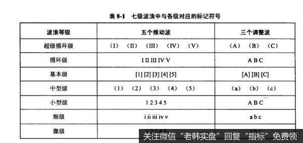 表8-1七级波浪中与各级对应的标记符号