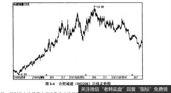 图8-4合肥城建（002208）日线走势图