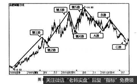 图8-6正确地划分波浪的方法示例图