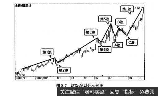 图8-7次级浪划分示例图