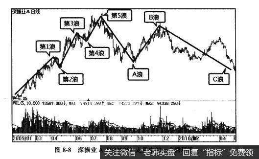 图8-8深振业A（000006）走势中的一个循环浪