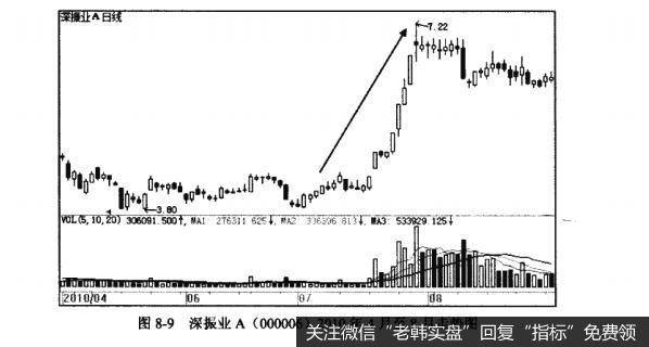 图8-9深振业A（000006）2010年4月至8月走势图