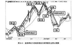 波段炒股：<em>波浪理论</em>与技术分析结合