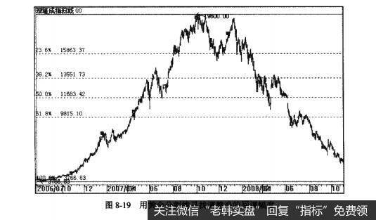 图8-19用黄金分割线寻找调整浪的回调幅度