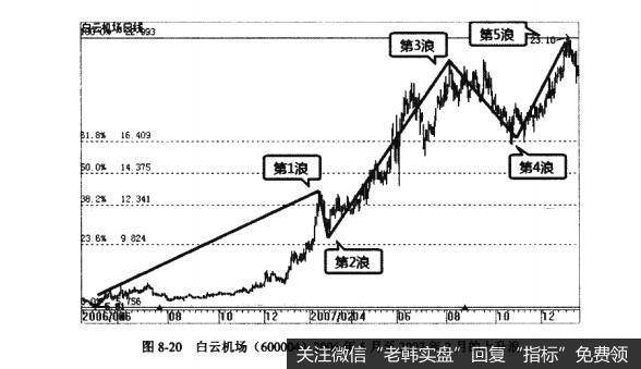 图8-20白云机场（600004）2006年5月至2007年2月的上升浪