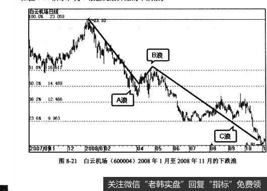 图8-21白云机场（600004）2008年1月至2008年11月的下跌浪