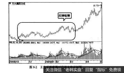 图9-2主力反弹吸筹时日线走势示例图