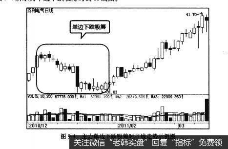 图9-4主力单边下跌吸筹时日线走势示例图