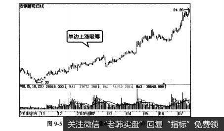 图9-5主力单边上涨吸筹时日线走势示例图