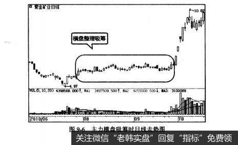 图9-6主力横盘吸筹时日线走势图