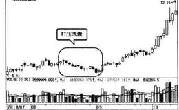 波段炒股：分析主力洗盘阶段的波段操作