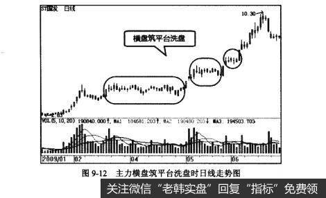 图9-12主力横盘筑平台洗盘时日线走势图