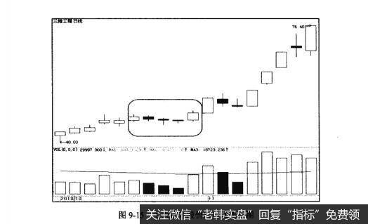 图9-15主力拉升股价时日线走势图