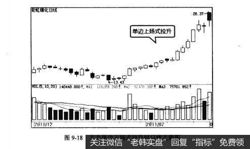 图9-18主力单边上扬式拉升时日线走势图