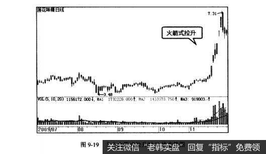 图9-19主力火箭式拉升时K线走势图