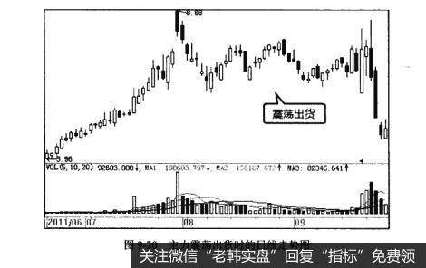 图9-20主力震荡出货时的日线走势图