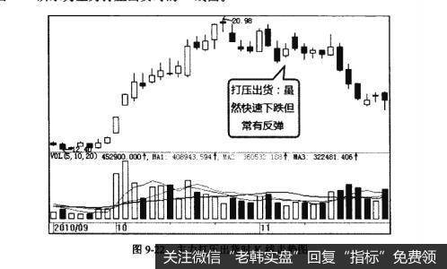 图9-22主力打压出货时K线走势图