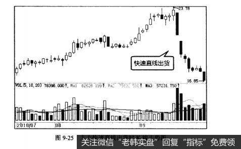 图9-25主力快速直线出货时K线走势图