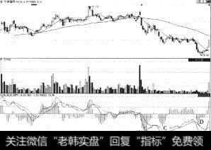 宁波富邦（600768）MACD三重底形成