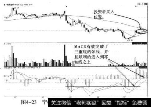 宁波富邦（600768）三重底颈线被穿越