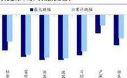 荀玉根最新股市评论：A股强于美股源于三因素市场仍需要时间盘整蓄势