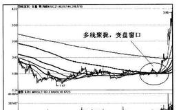 “多线聚拢，变盘窗口”对股市发展演化有什么影响？