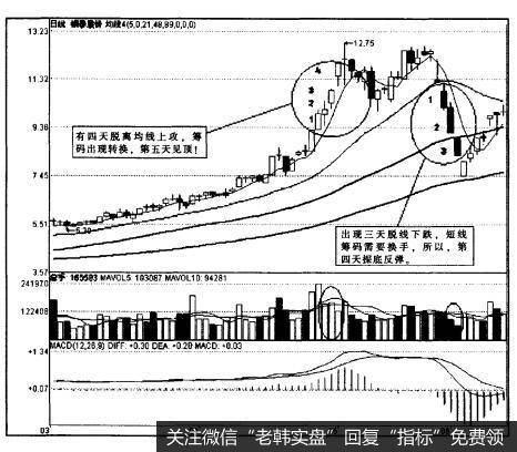 “三天脱线，筹码变换”指的是什么？它对<a href='/caijunyi/290233.html'>股市</a>发展演化有什么影响？