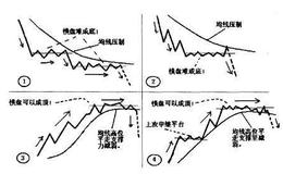 “横盘可成顶，难成底”指的是什么？它对股市发展演化有什么影响？