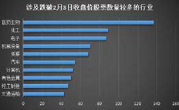 逾千股跌回2月初 医药生物行业成重灾区