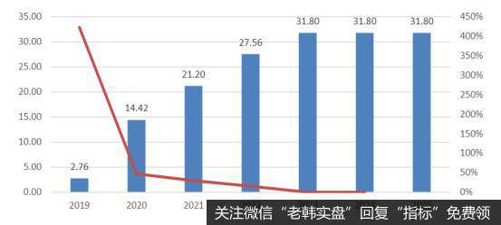 未来5G基站对电池需求量