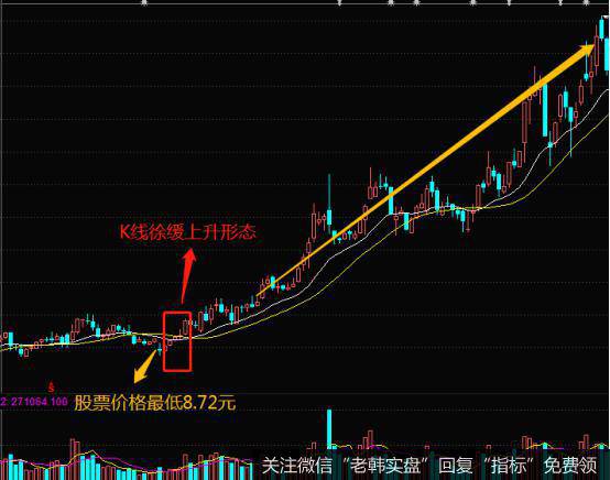 K线徐缓上升形态的实战案例