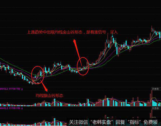 均线金山谷形态的实战案例