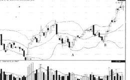 BOLL下轨获得支撑——牛市中获得支撑
