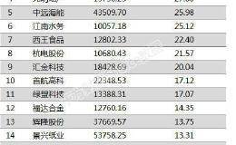 两市两融余额减少176.30亿元 55股融资余额增幅仍超5%