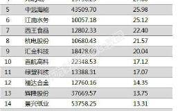 两市两融余额减少176.30亿元 55股融资余额增幅仍超5%