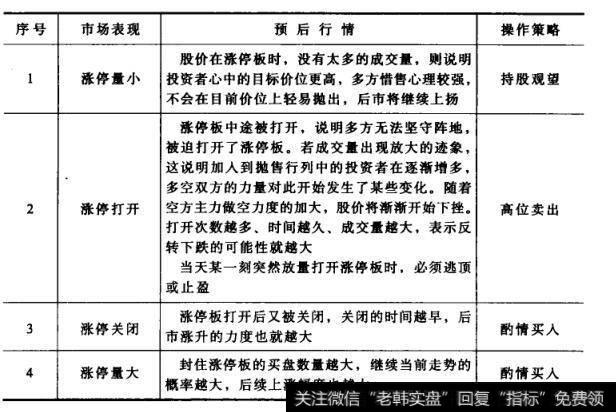 表15涨停板中的量价关系