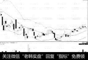 万业企业（600641）震荡上行