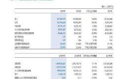 万科：2019年净利润388.72亿元 同比增长15.1%