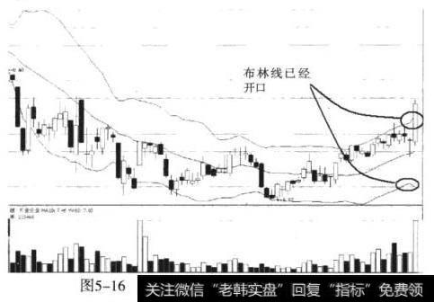 万业企业（600641）布林线开口