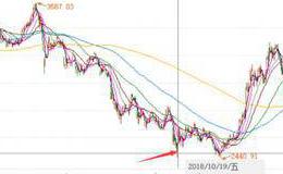 新哥股评：稳金融信号强烈，黑暗何时到尽头？